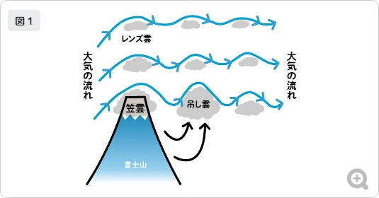 「笠雲、吊るし雲の発生原理①」