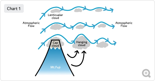 The principle of forming Cap Clouds and Hanging Clouds. ①