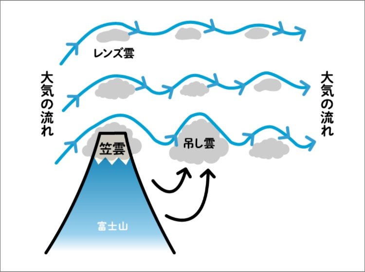 「笠雲、吊るし雲の発生原理①」