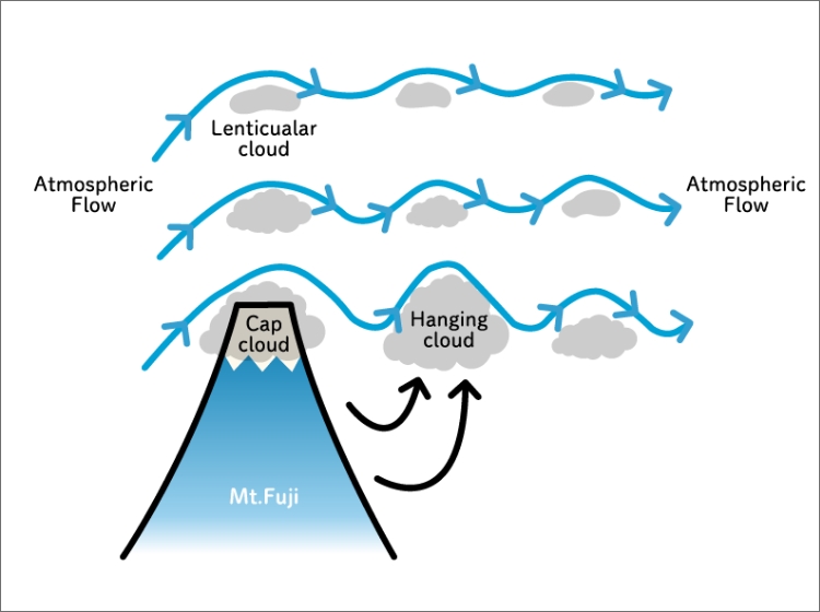 The principle of forming Cap Clouds and Hanging Clouds. ①