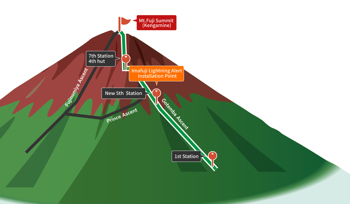 Gotemba route