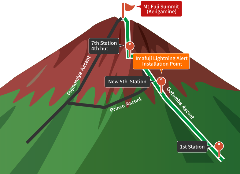 Gotemba route