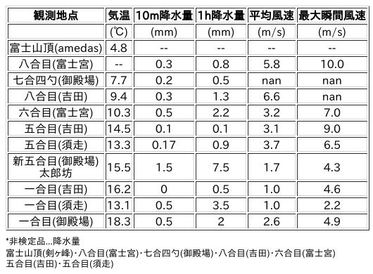 Image for the Tweet beginning: 6/21日 (日)  0:00
各登山道の気象観測情報じゃ。
イマフジWebsiteでは最新情報が見られるぞ。

🗻Website
 