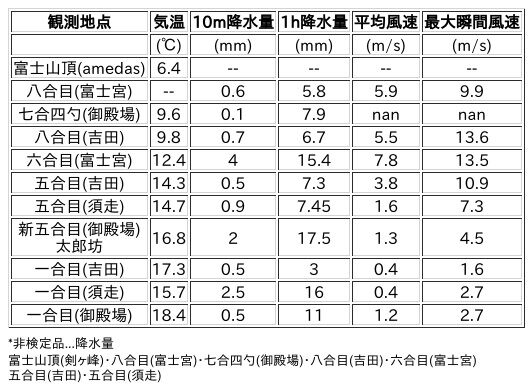 Image for the Tweet beginning: 6/21日 (日)  3:00
各登山道の気象観測情報じゃ。
イマフジWebsiteでは最新情報が見られるぞ。

🗻Website
 