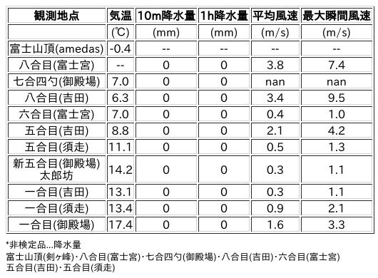 Image for the Tweet beginning: 6/23日 (火)  6:00
各登山道の気象観測情報じゃ。
イマフジWebsiteでは最新情報が見られるぞ。

🗻Website
 