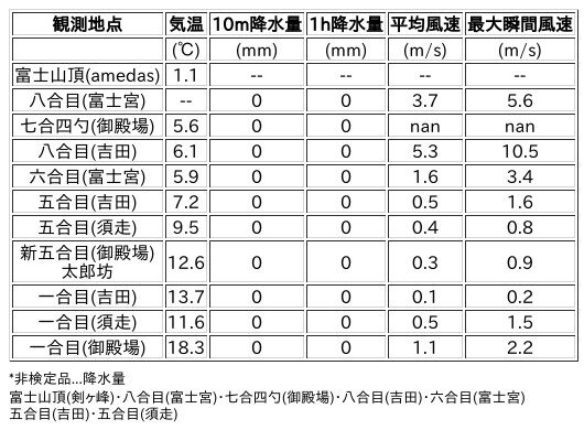 Image for the Tweet beginning: 6/23日 (火)  21:00
各登山道の気象観測情報じゃ。
イマフジWebsiteでは最新情報が見られるぞ。

🗻Website
 