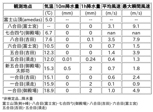 Image for the Tweet beginning: 6/25日 (木)  12:00
各登山道の気象観測情報じゃ。
イマフジWebsiteでは最新情報が見られるぞ。

🗻Website
 