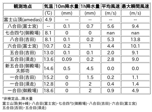 Image for the Tweet beginning: 6/25日 (木)  21:00
各登山道の気象観測情報じゃ。
イマフジWebsiteでは最新情報が見られるぞ。

🗻Website
 
