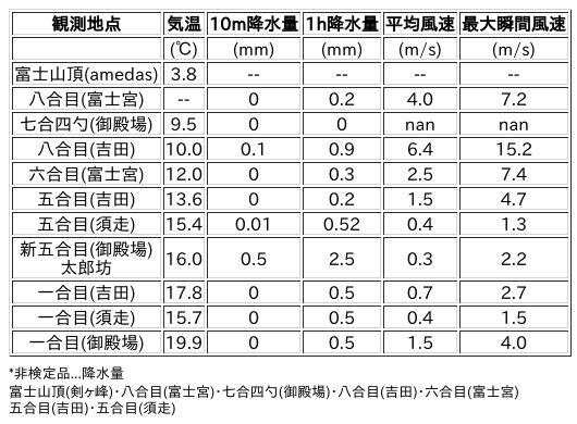 Image for the Tweet beginning: 6/28日 (日)  12:00
各登山道の気象観測情報じゃ。
イマフジWebsiteでは最新情報が見られるぞ。

🗻Website
 