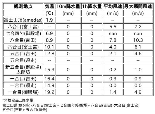 Image for the Tweet beginning: 6/29日 (月)  0:00
各登山道の気象観測情報じゃ。
イマフジWebsiteでは最新情報が見られるぞ。

🗻Website
 