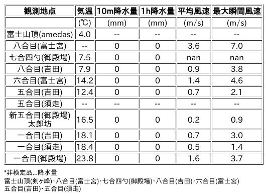 Image for the Tweet beginning: 6/29日 (月)  15:00
各登山道の気象観測情報じゃ。
イマフジWebsiteでは最新情報が見られるぞ。

🗻Website
 