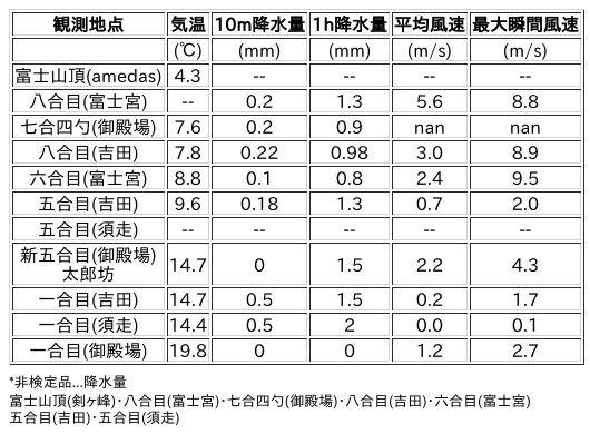 Image for the Tweet beginning: 7/2日 (木)  0:00
各登山道の気象観測情報じゃ。
イマフジWebsiteでは最新情報が見られるぞ。

🗻Website
 
