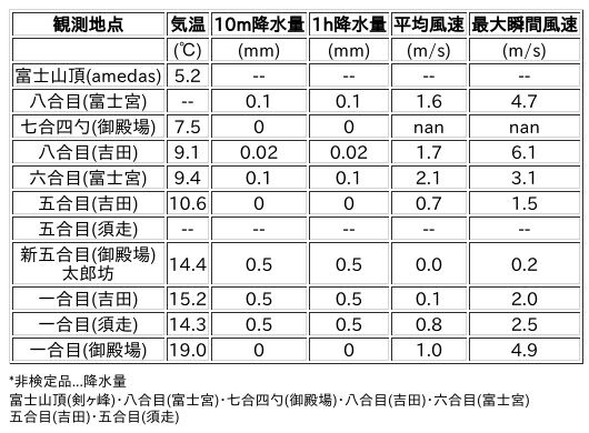 Image for the Tweet beginning: 7/6日 (月)  0:00
各登山道の気象観測情報じゃ。
イマフジWebsiteでは最新情報が見られるぞ。

🗻Website
 