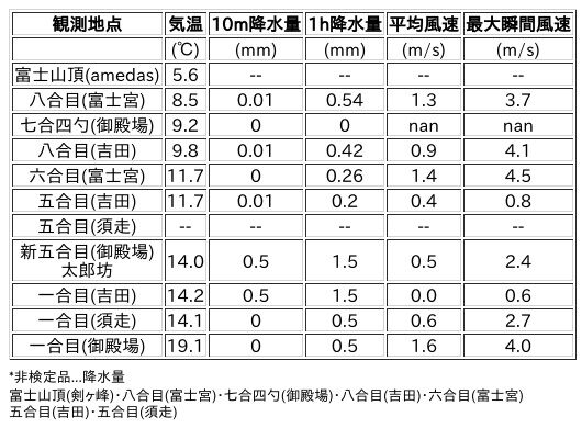 Image for the Tweet beginning: 7/6日 (月)  18:00
各登山道の気象観測情報じゃ。
イマフジWebsiteでは最新情報が見られるぞ。

🗻Website
 