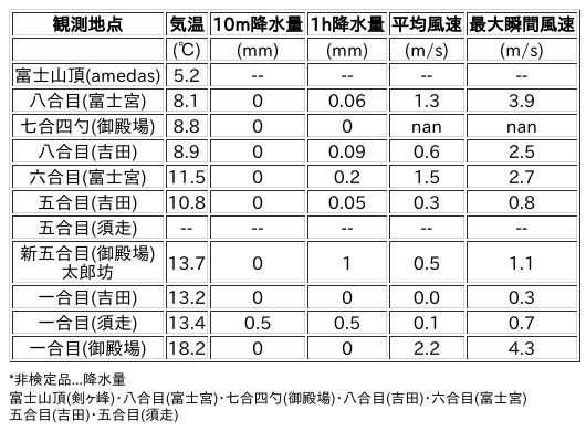 Image for the Tweet beginning: 7/6日 (月)  21:00
各登山道の気象観測情報じゃ。
イマフジWebsiteでは最新情報が見られるぞ。

🗻Website
 