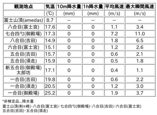 Image for the Tweet beginning: 7/8日 (水)  12:00
各登山道の気象観測情報じゃ。
イマフジWebsiteでは最新情報が見られるぞ。

🗻Website
 