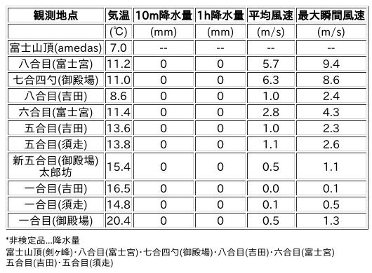 Image for the Tweet beginning: 7/8日 (水)  21:00
各登山道の気象観測情報じゃ。
イマフジWebsiteでは最新情報が見られるぞ。

🗻Website
 