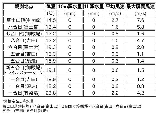 Image for the Tweet beginning: 7/9日 (木)  18:00
各登山道の気象観測情報じゃ。
イマフジWebsiteでは最新情報が見られるぞ。

🗻Website
 
