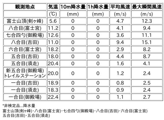 Image for the Tweet beginning: 7/12日 (日)  21:00
各登山道の気象観測情報じゃ。
イマフジWebsiteでは最新情報が見られるぞ。

🗻Website
 