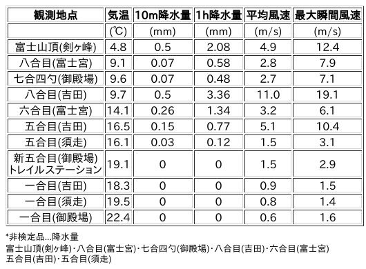 Image for the Tweet beginning: 7/13日 (月)  0:00
各登山道の気象観測情報じゃ。
イマフジWebsiteでは最新情報が見られるぞ。

🗻Website
 