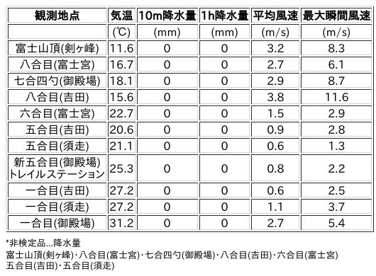 Image for the Tweet beginning: 7/14日 (火)  15:00
各登山道の気象観測情報じゃ。
イマフジWebsiteでは最新情報が見られるぞ。

🗻Website
 