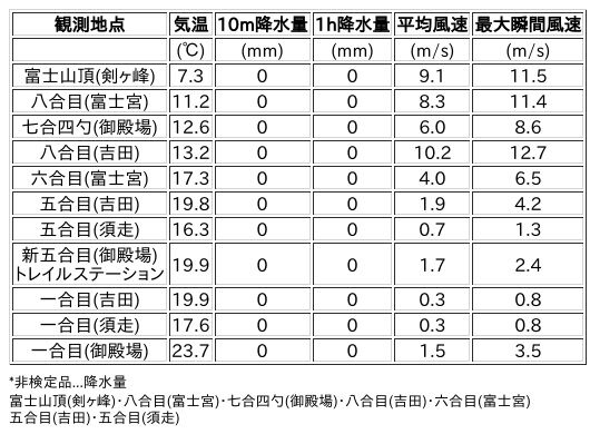 Image for the Tweet beginning: 7/16日 (木)  0:00
各登山道の気象観測情報じゃ。
イマフジWebsiteでは最新情報が見られるぞ。

🗻Website
 