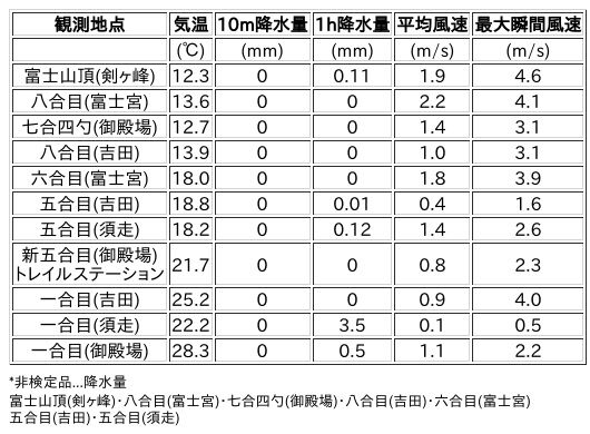 Image for the Tweet beginning: 7/16日 (木)  15:00
各登山道の気象観測情報じゃ。
イマフジWebsiteでは最新情報が見られるぞ。

🗻Website
 