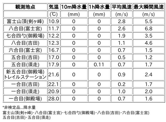 Image for the Tweet beginning: 7/16日 (木)  18:00
各登山道の気象観測情報じゃ。
イマフジWebsiteでは最新情報が見られるぞ。

🗻Website
 