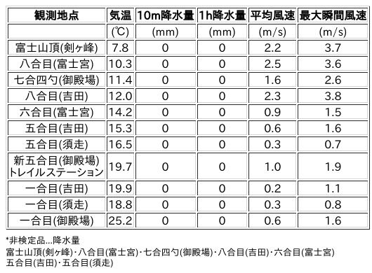 Image for the Tweet beginning: 7/17日 (金)  0:00
各登山道の気象観測情報じゃ。
イマフジWebsiteでは最新情報が見られるぞ。

🗻Website
 