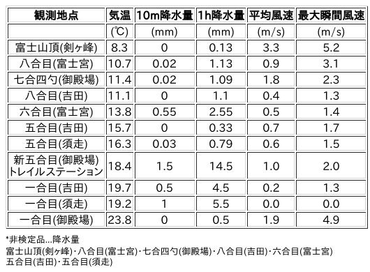 Image for the Tweet beginning: 7/18日 (土)  0:00
各登山道の気象観測情報じゃ。
イマフジWebsiteでは最新情報が見られるぞ。

🗻Website
 