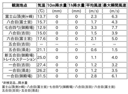 Image for the Tweet beginning: 7/20日 (月)  12:00
各登山道の気象観測情報じゃ。
イマフジWebsiteでは最新情報が見られるぞ。

🗻Website
 