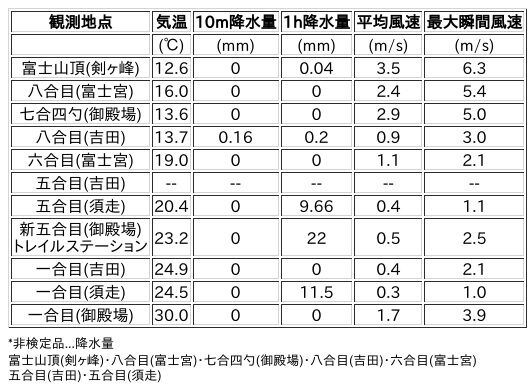 Image for the Tweet beginning: 7/21日 (火)  15:00
各登山道の気象観測情報じゃ。
イマフジWebsiteでは最新情報が見られるぞ。

🗻Website
 