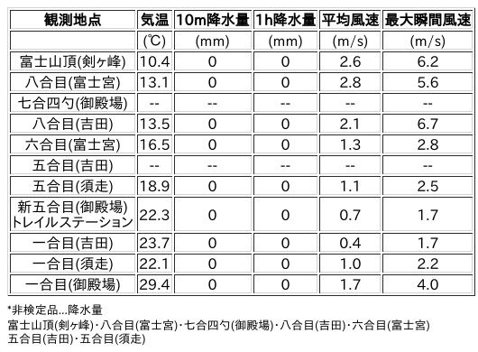 Image for the Tweet beginning: 7/23日 (木)  18:00
各登山道の気象観測情報じゃ。
イマフジWebsiteでは最新情報が見られるぞ。

🗻Website
 