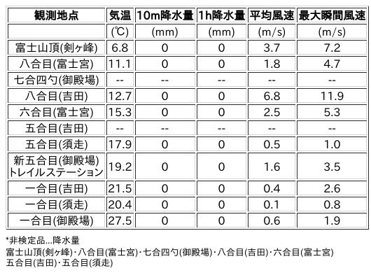 Image for the Tweet beginning: 7/23日 (木)  21:00
各登山道の気象観測情報じゃ。
イマフジWebsiteでは最新情報が見られるぞ。

🗻Website
 