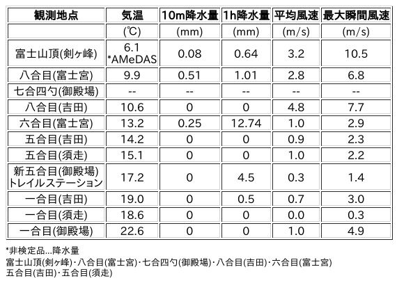 Image for the Tweet beginning: 7/27日 (月)  18:00
各登山道の気象観測情報じゃ。
イマフジWebsiteでは最新情報が見られるぞ。

🗻Website
 