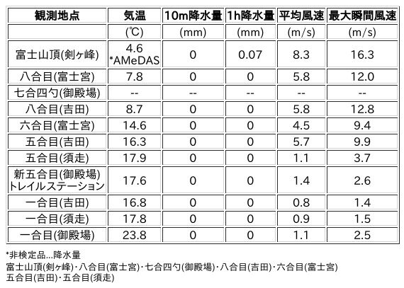 Image for the Tweet beginning: 7/30日 (木)  0:00
各登山道の気象観測情報じゃ。
イマフジWebsiteでは最新情報が見られるぞ。

🗻Website
 