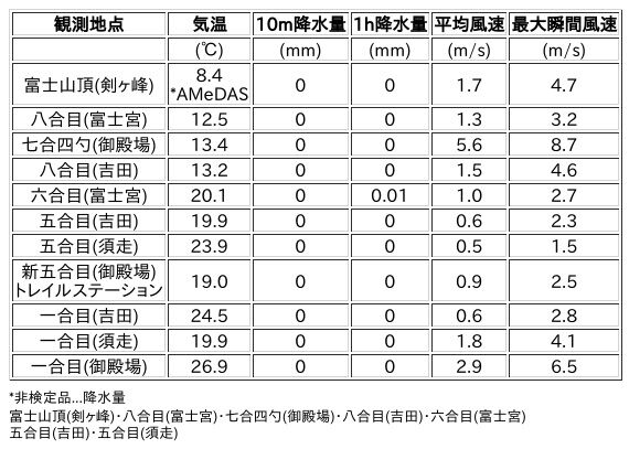 Image for the Tweet beginning: 8/3日 (月)  15:00
各登山道の気象観測情報じゃ。
イマフジWebsiteでは最新情報が見られるぞ。

🗻Website
 