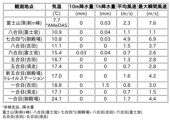 Image for the Tweet beginning: 8/3日 (月)  18:00
各登山道の気象観測情報じゃ。
イマフジWebsiteでは最新情報が見られるぞ。

🗻Website
 