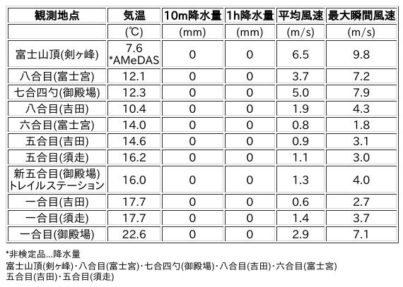 Image for the Tweet beginning: 8/3日 (月)  21:00
各登山道の気象観測情報じゃ。
イマフジWebsiteでは最新情報が見られるぞ。

🗻Website
 