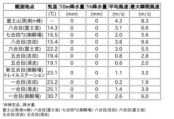 Image for the Tweet beginning: 8/6日 (木)  12:00
各登山道の気象観測情報じゃ。
イマフジWebsiteでは最新情報が見られるぞ。

🗻Website
 