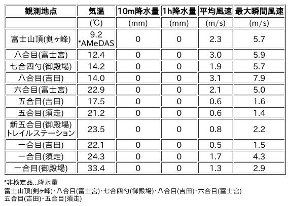 Image for the Tweet beginning: 8/6日 (木)  15:00
各登山道の気象観測情報じゃ。
イマフジWebsiteでは最新情報が見られるぞ。

🗻Website
 