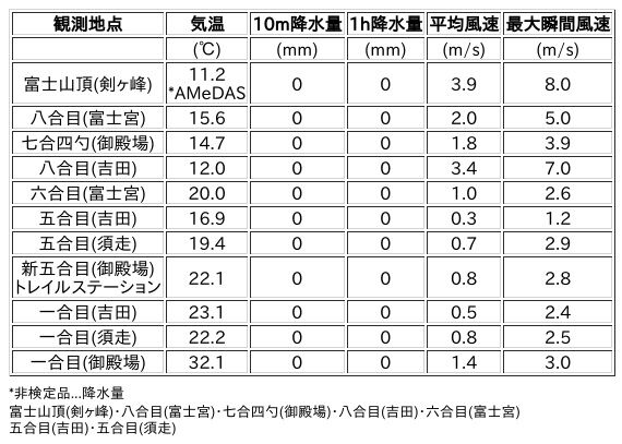 Image for the Tweet beginning: 8/7日 (金)  12:00
各登山道の気象観測情報じゃ。
イマフジWebsiteでは最新情報が見られるぞ。

🗻Website
 