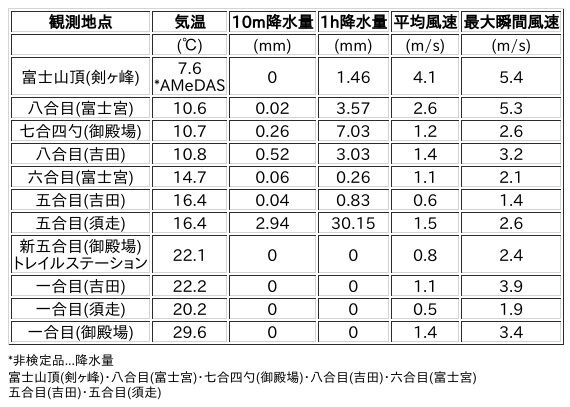 Image for the Tweet beginning: 8/7日 (金)  15:00
各登山道の気象観測情報じゃ。
イマフジWebsiteでは最新情報が見られるぞ。

🗻Website
 