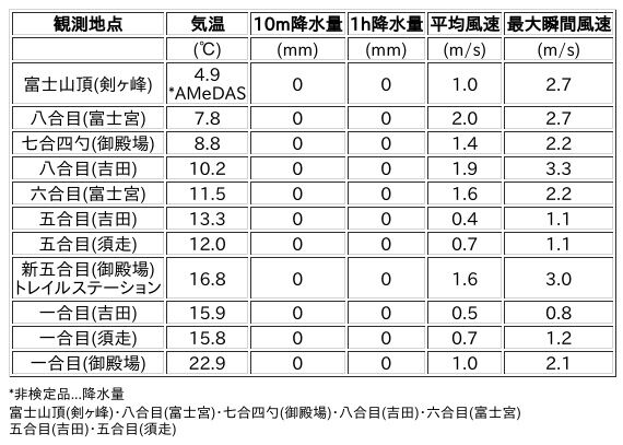 Image for the Tweet beginning: 8/9日 (日)  0:00
各登山道の気象観測情報じゃ。
イマフジWebsiteでは最新情報が見られるぞ。

🗻Website
 