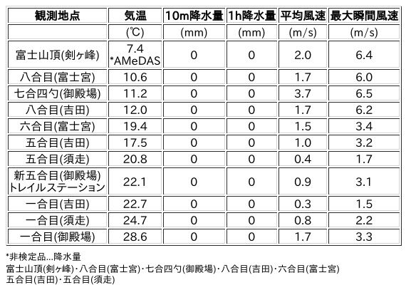Image for the Tweet beginning: 8/9日 (日)  9:00
各登山道の気象観測情報じゃ。
イマフジWebsiteでは最新情報が見られるぞ。

🗻Website
 