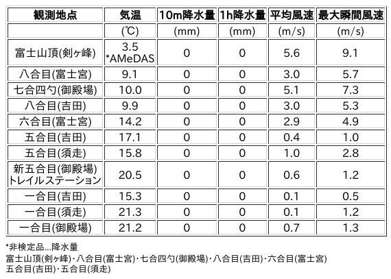 Image for the Tweet beginning: 8/10日 (月)  6:00
各登山道の気象観測情報じゃ。
イマフジWebsiteでは最新情報が見られるぞ。

🗻Website
 