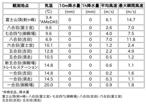 Image for the Tweet beginning: 8/11日 (火)  6:00
各登山道の気象観測情報じゃ。
イマフジWebsiteでは最新情報が見られるぞ。

🗻Website
 
