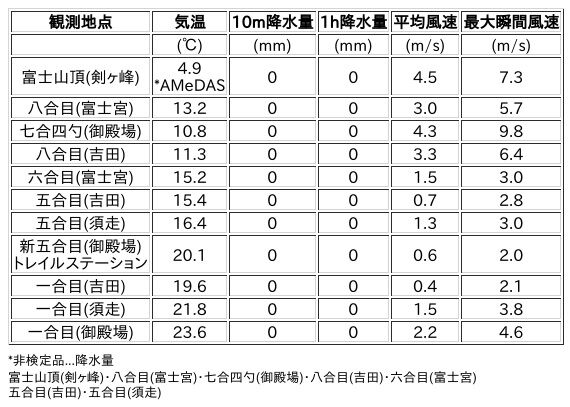 Image for the Tweet beginning: 8/11日 (火)  9:00
各登山道の気象観測情報じゃ。
イマフジWebsiteでは最新情報が見られるぞ。

🗻Website
 