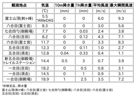 Image for the Tweet beginning: 8/12日 (水)  9:00
各登山道の気象観測情報じゃ。
イマフジWebsiteでは最新情報が見られるぞ。

🗻Website
 