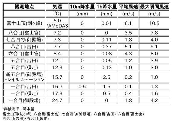 Image for the Tweet beginning: 8/12日 (水)  12:00
各登山道の気象観測情報じゃ。
イマフジWebsiteでは最新情報が見られるぞ。

🗻Website
 